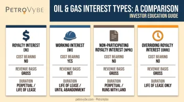 Four oil and gas interest types comparison table royalty working NPRI ORRI