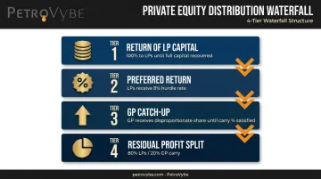 Four-tier private equity distribution waterfall process flow infographic