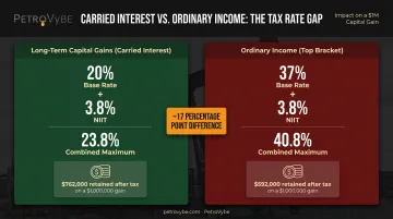 Carried interest capital gains versus ordinary income tax rate comparison infographic