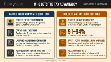 Carried interest versus direct oil and gas IDC deduction tax benefit comparison chart