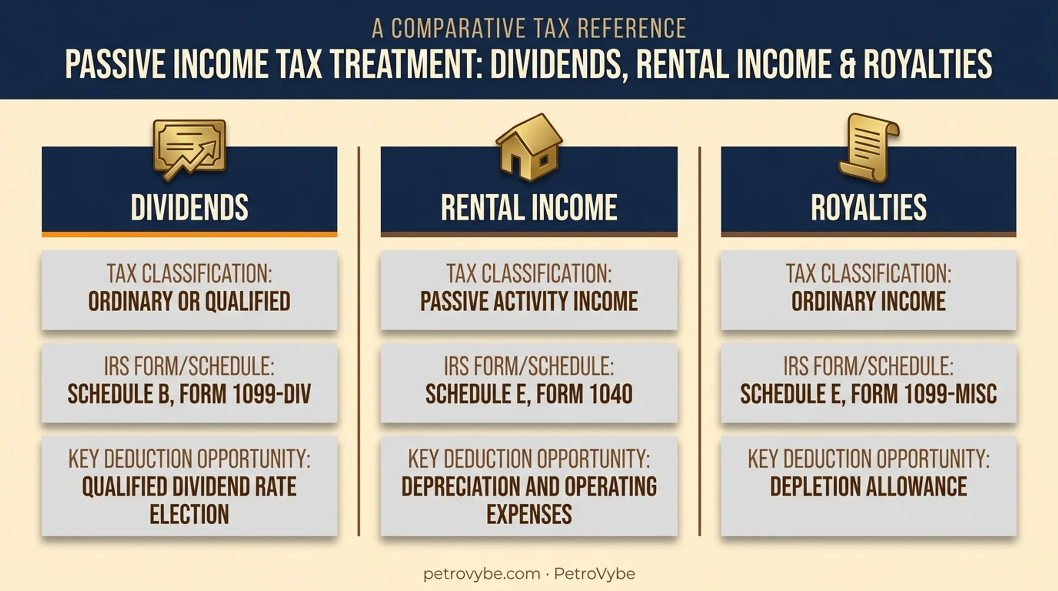 Tax treatment comparison of dividends rental income and royalties
