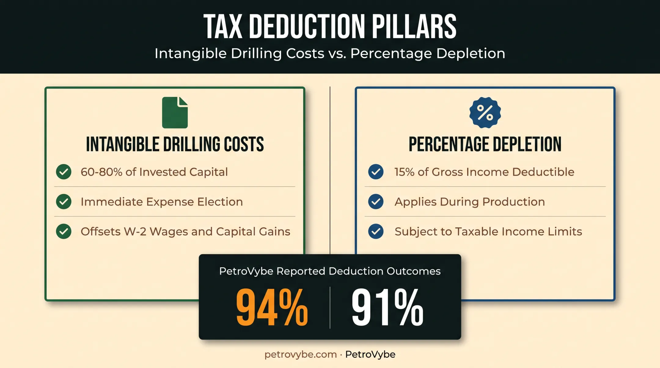 IDC and depletion tax deduction breakdown for oil and gas working interests