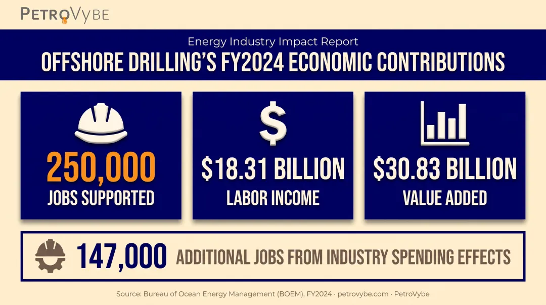 Offshore drilling economic impact statistics jobs income and GDP contribution