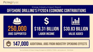 Offshore drilling economic impact statistics jobs income and GDP contribution