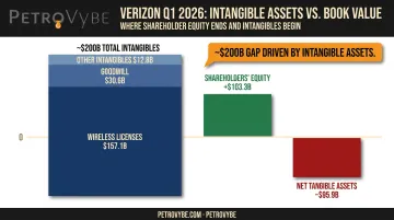 Verizon shareholders equity versus negative net tangible assets 200 billion gap breakdown