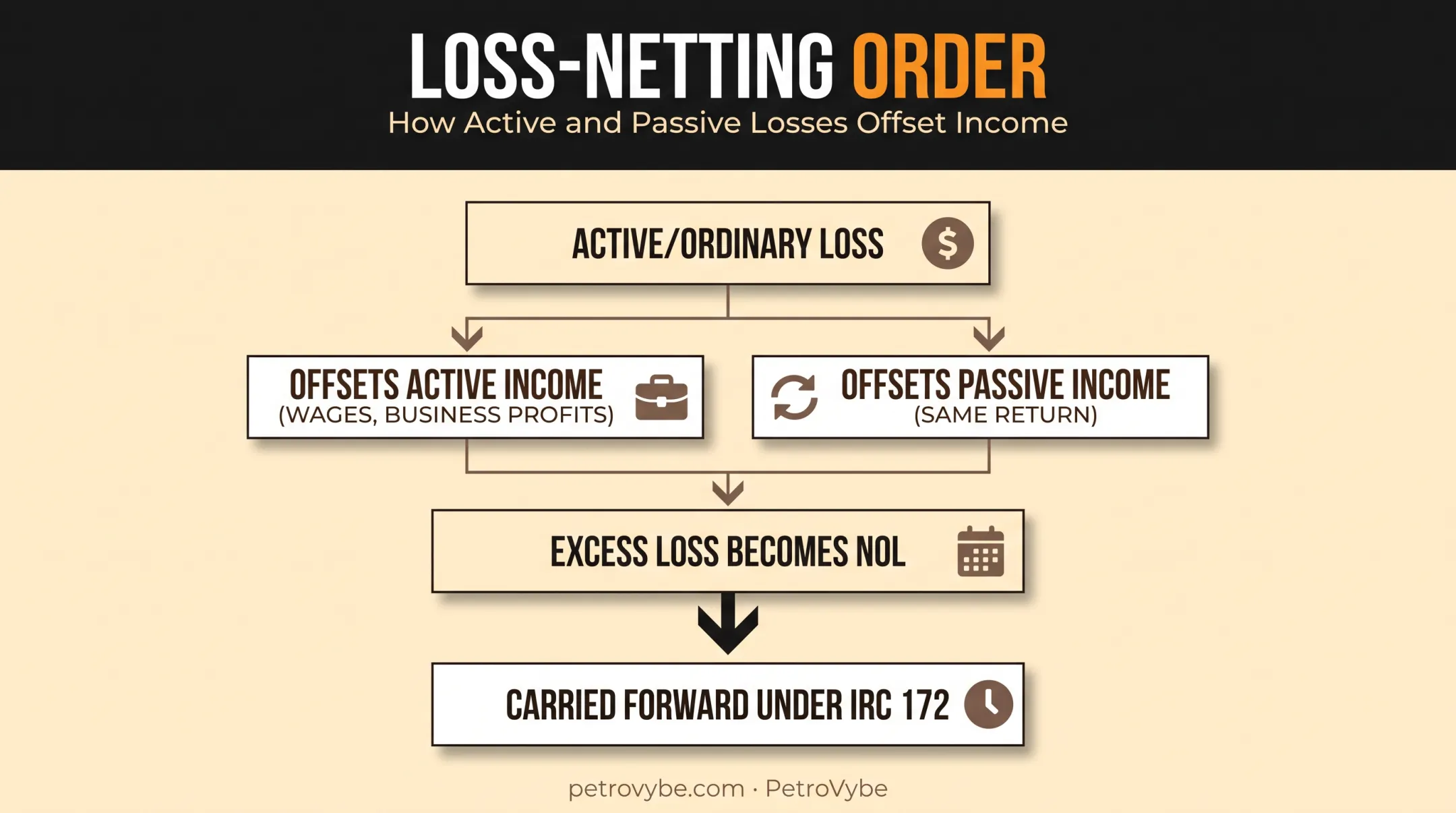 Flow diagram showing how active losses offset passive and active income