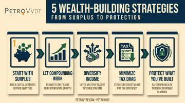5-step wealth building strategy process from surplus to protection