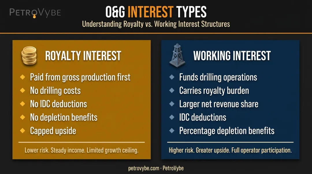 Oil and gas royalty interest versus working interest rights costs and tax benefits breakdown