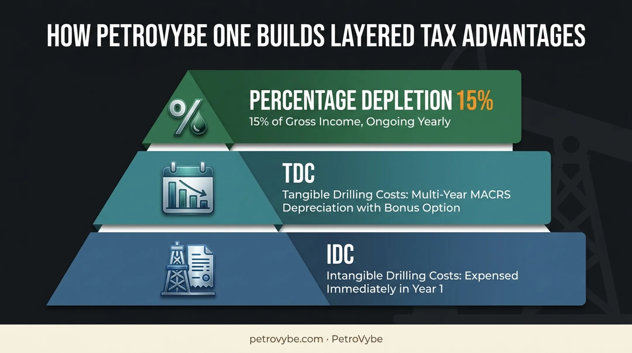 Layered tax deduction stack of IDC TDC and depletion benefits