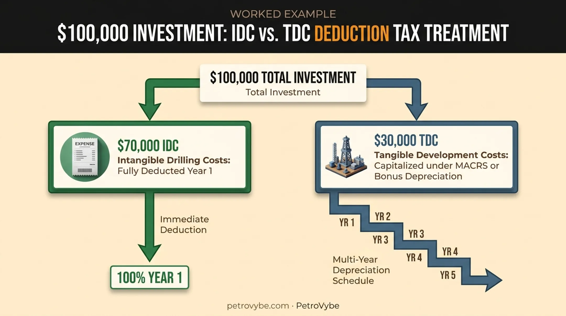 $100,000 drilling investment split between IDC and TDC tax treatment
