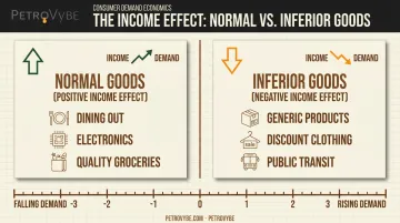 Normal versus inferior goods income effect comparison diagram