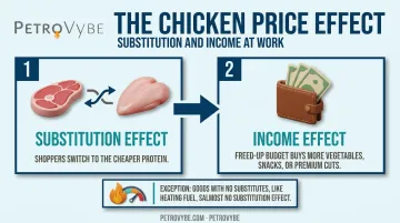 Two-step process showing substitution effect then income effect chicken example
