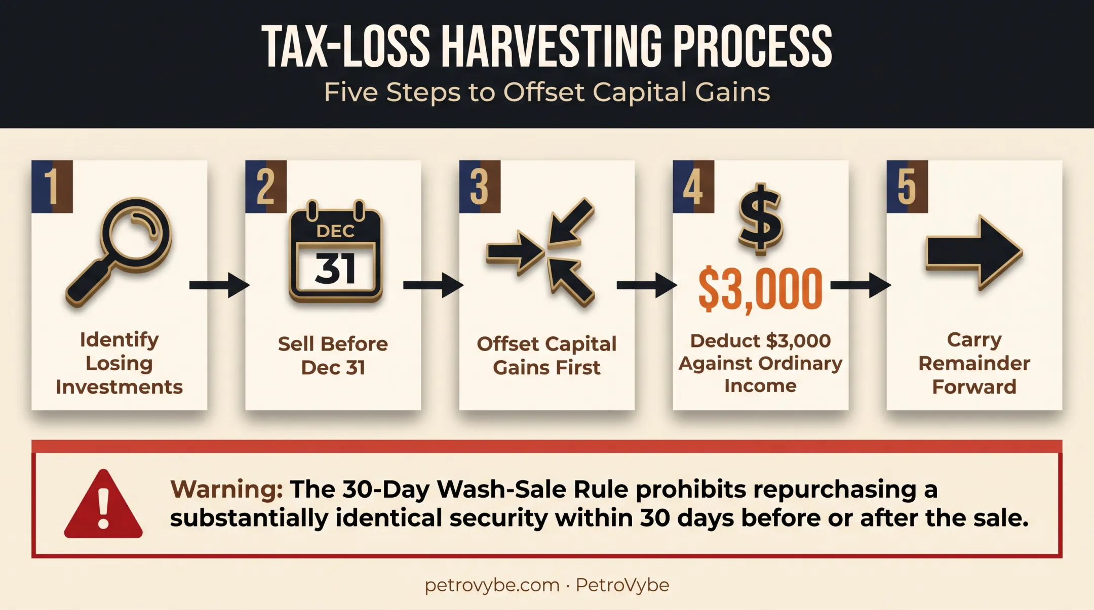 Tax-loss harvesting process flow from selling losses to offsetting income