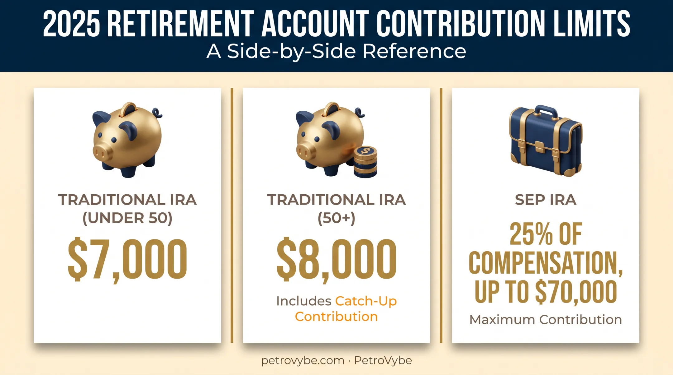 2025 IRA and SEP IRA contribution limits comparison chart