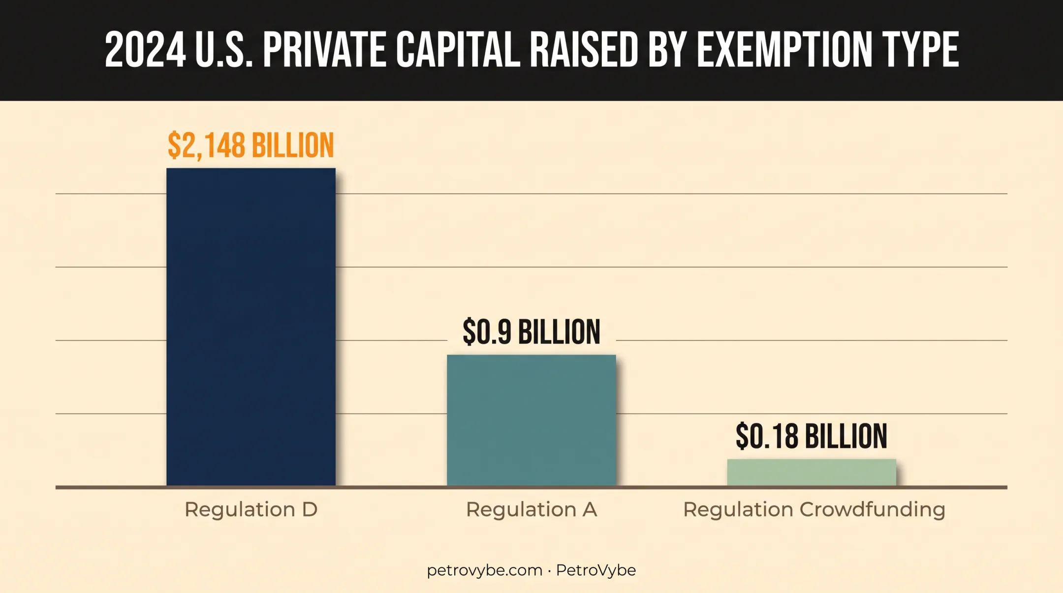 2024 capital raised comparison Reg D Reg A Crowdfunding chart
