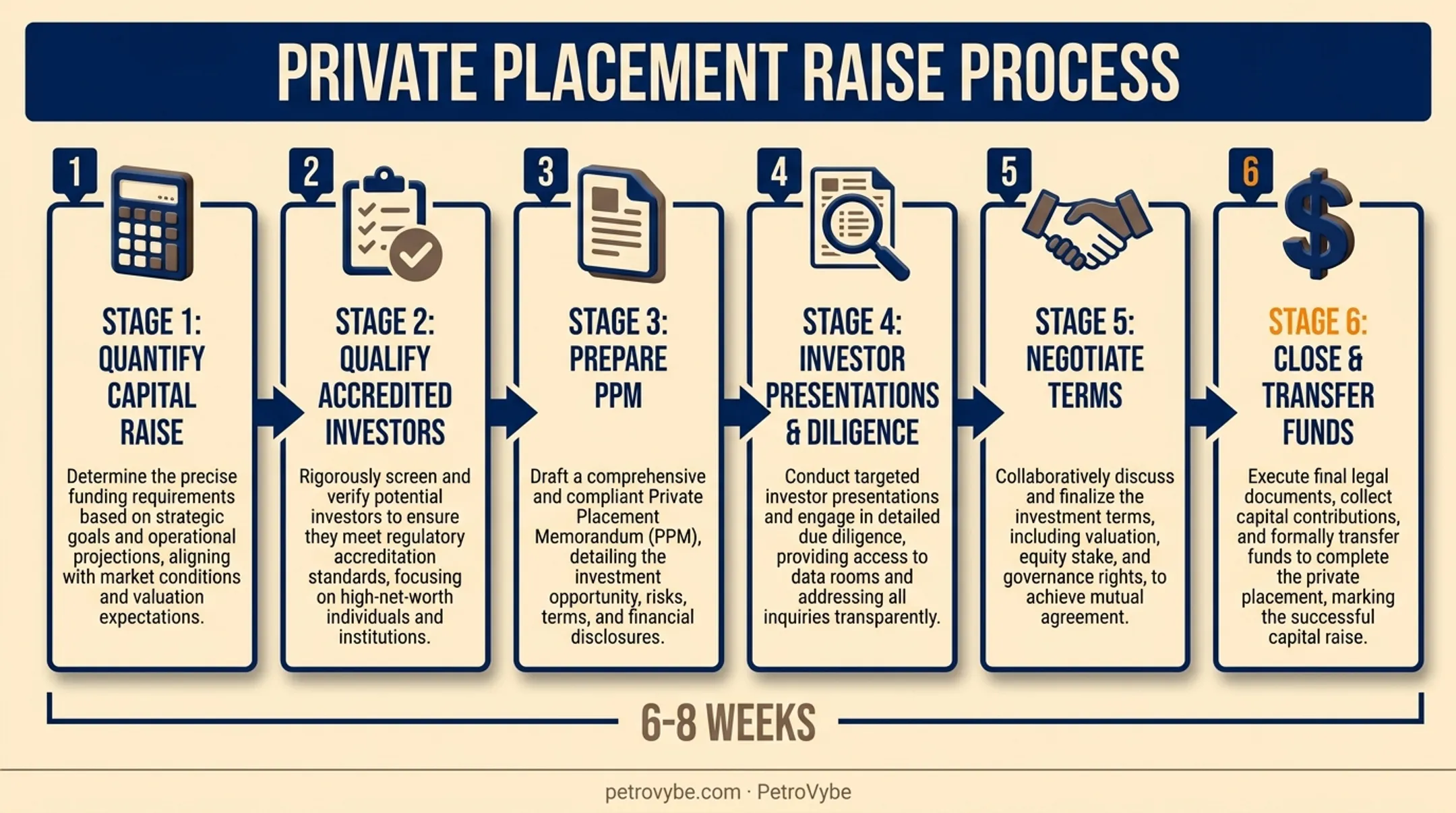 6-step private placement process from capital planning to closing