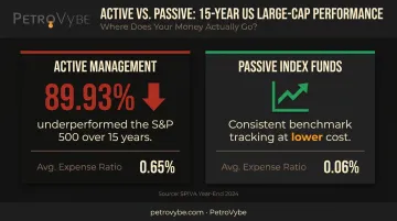 Active versus passive fund 15-year S&P 500 underperformance rate comparison infographic