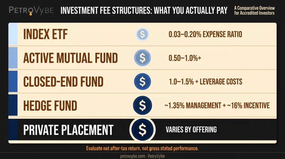 Five investment fund types fee structure comparison from index ETF to private placement