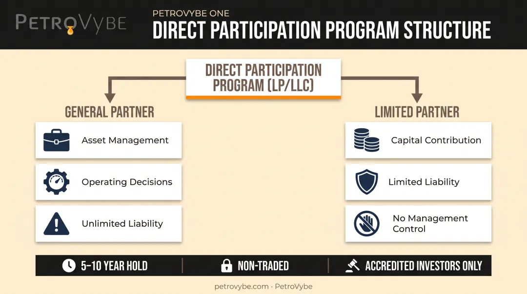 Direct Participation Program structure showing general partner and limited partner roles