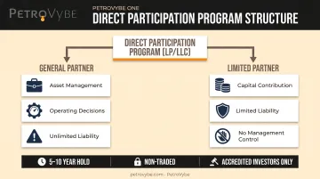 Direct Participation Program structure showing general partner and limited partner roles