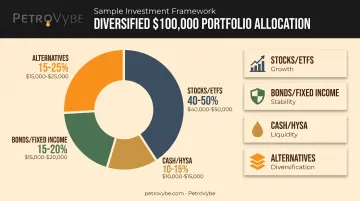 Diversified 100K portfolio allocation breakdown by asset class