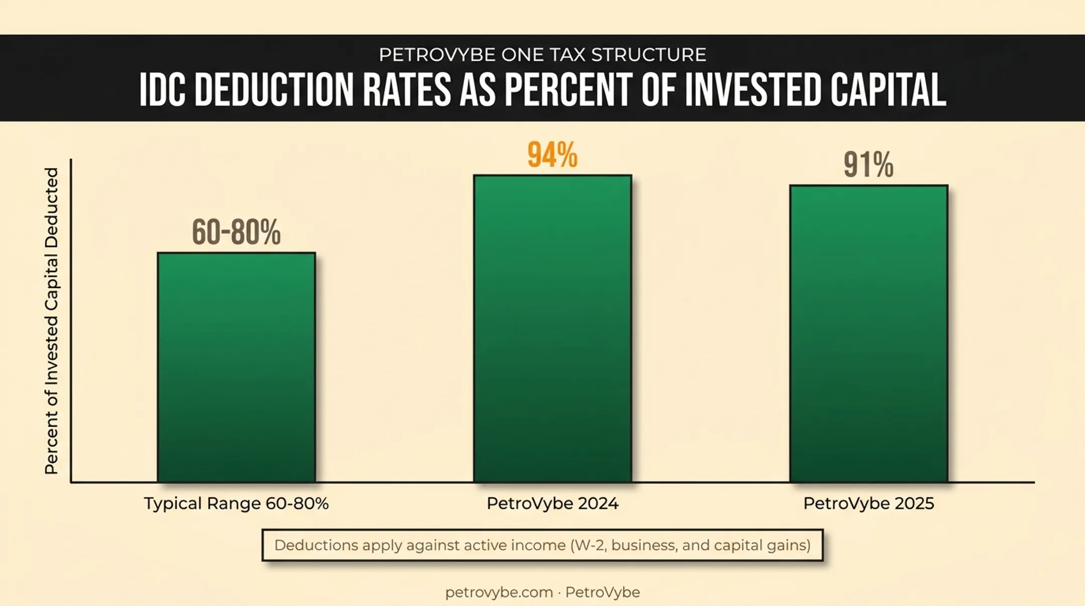 Natural gas IDC deduction percentages against active income 2024 2025