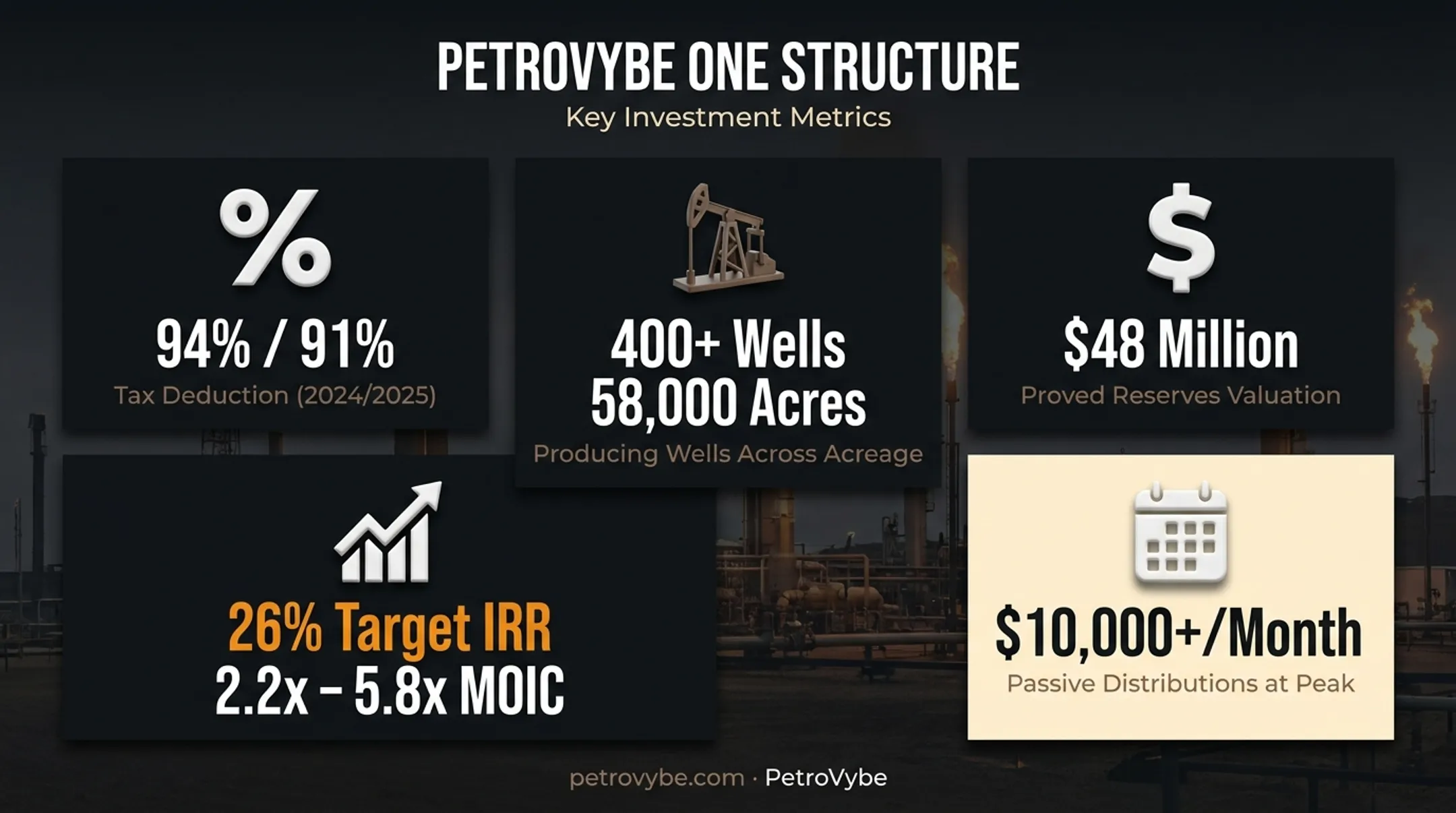 PetroVybe ONE natural gas investment key metrics and returns breakdown