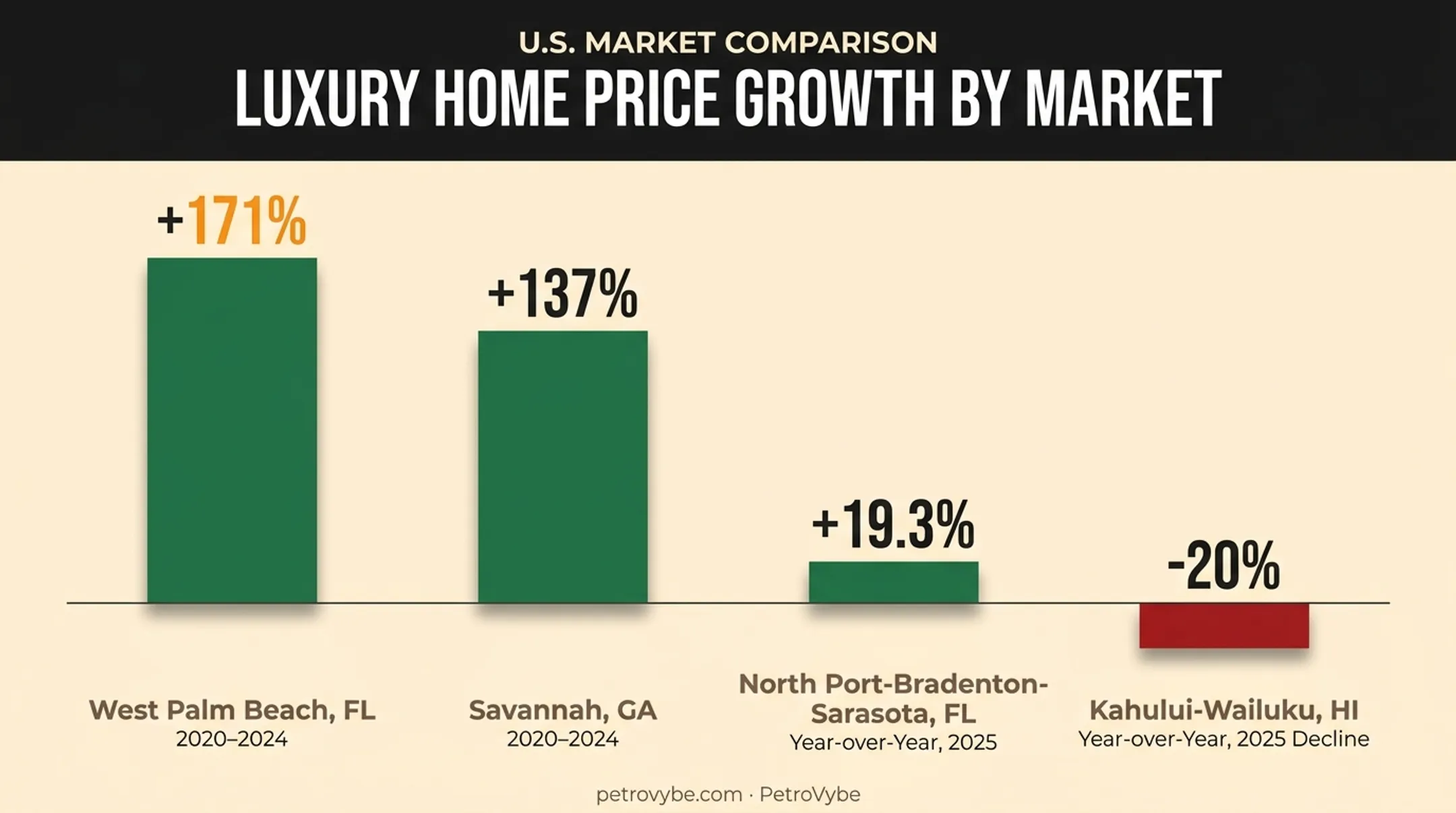 Luxury home price growth comparison across top US metro markets