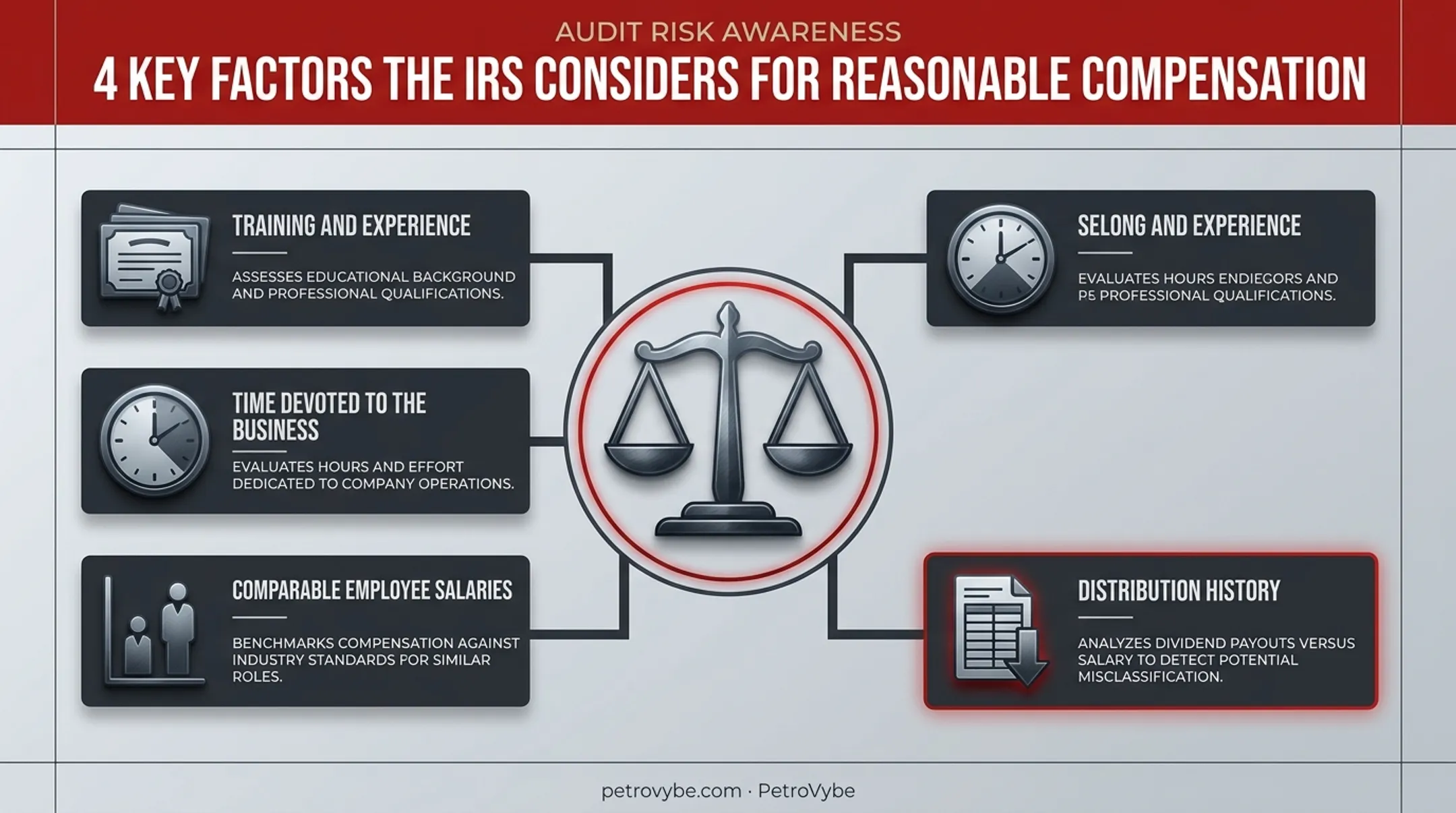 IRS reasonable compensation factors for S-Corp salary versus distributions
