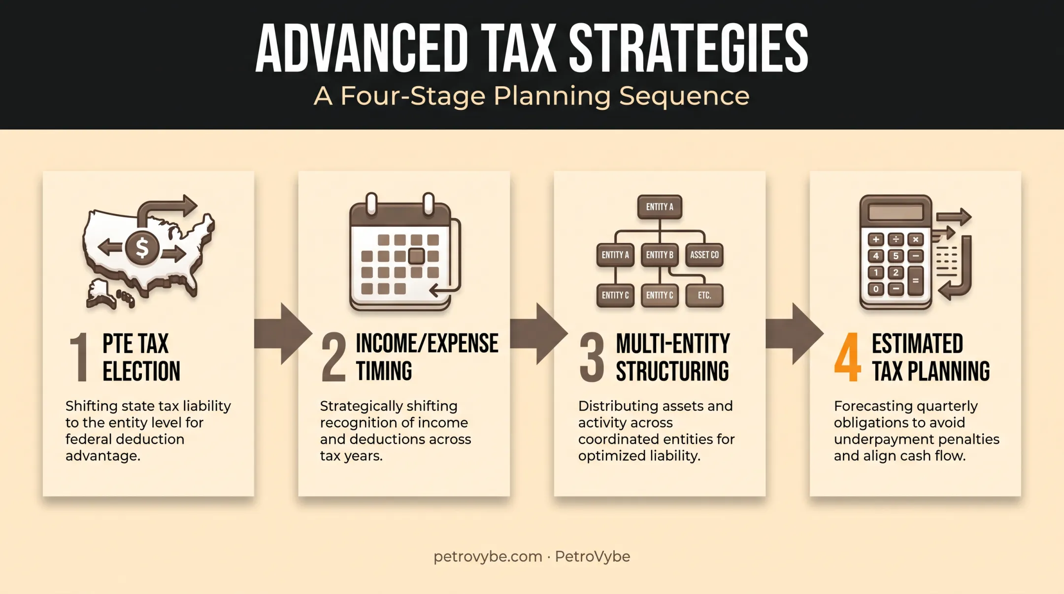 Advanced LLC tax strategy timeline covering PTE election timing and estimates