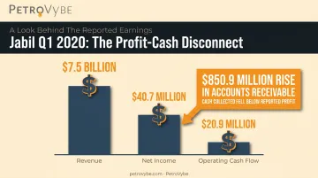 Jabil Q1 2020 revenue net income and operating cash flow gap comparison