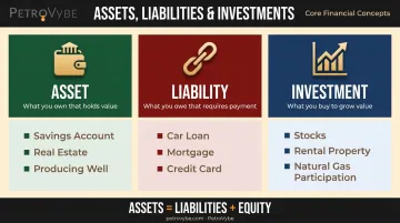 Assets liabilities and investments definitions differences and examples side-by-side infographic