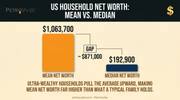 Mean versus median net worth comparison highlighting wealth inequality gap