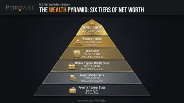 Five-tier wealth pyramid infographic from poverty class to UHNWI