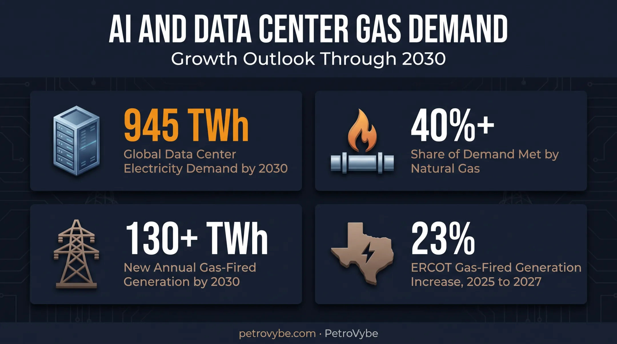 AI data center natural gas demand growth statistics 2024 to 2030
