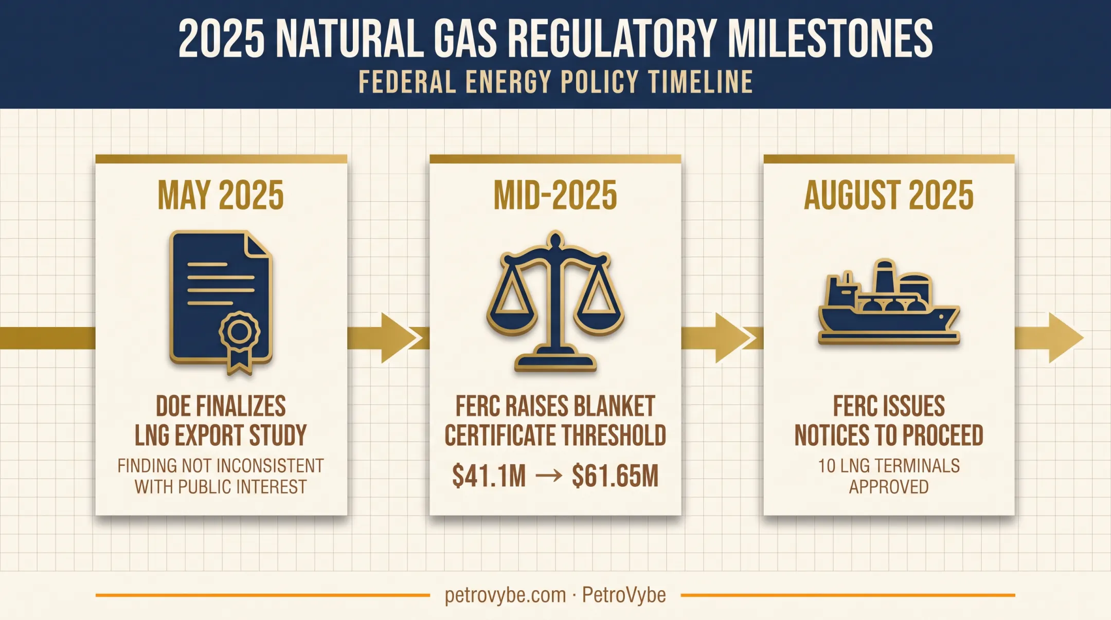 U.S. federal regulatory milestones supporting natural gas and LNG expansion