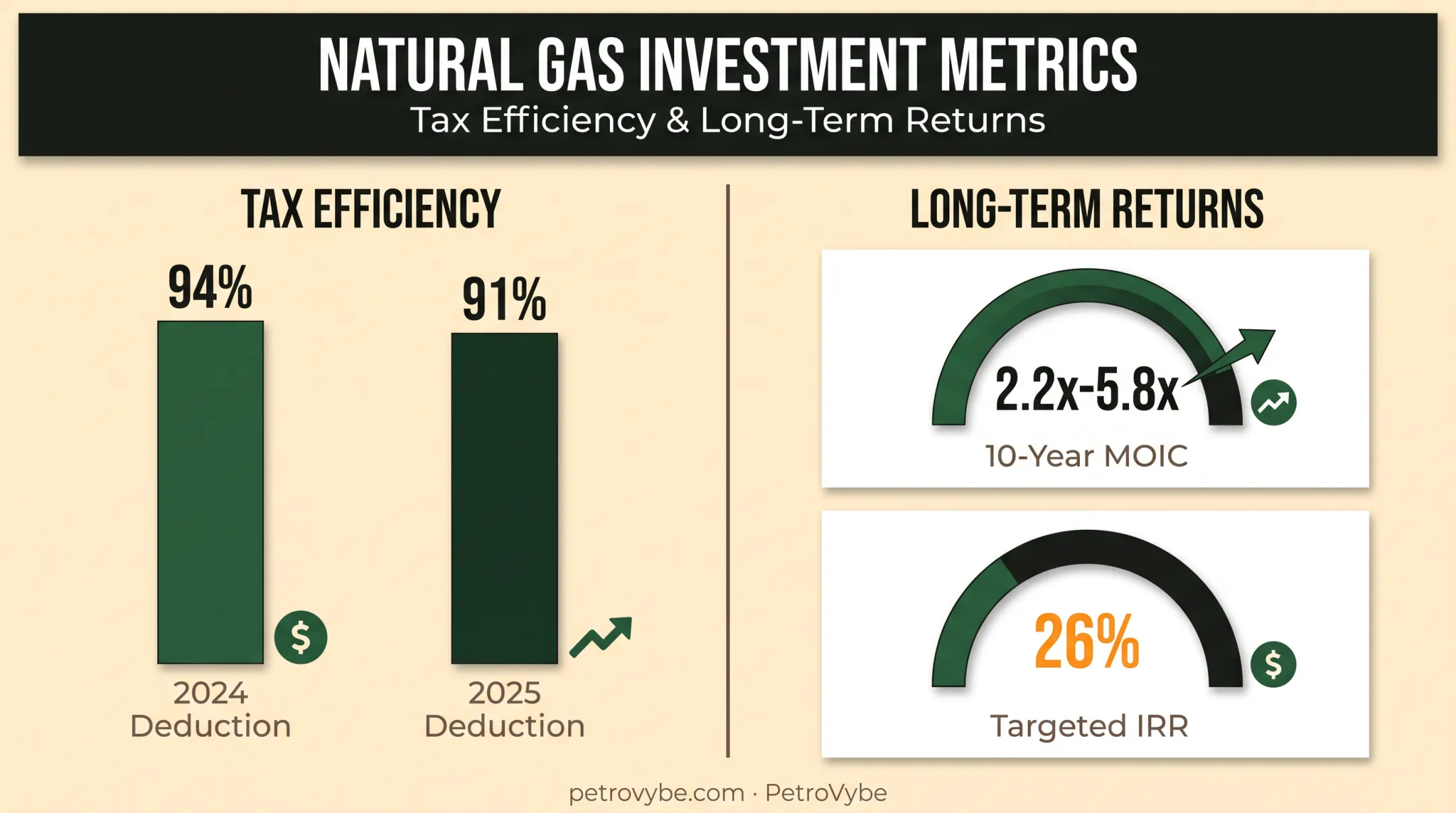 Natural gas investment tax deduction and return metrics comparison chart
