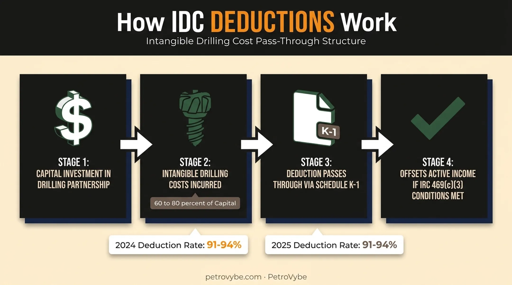 Natural gas IDC deduction flow from investment to active income offset