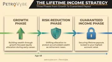 Three-phase lifetime income strategy glidepath from growth to guaranteed income