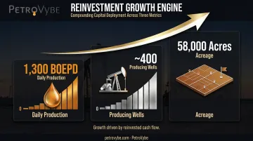 PetroVybe production growth infographic showing zero to 1300 BOEPD increase