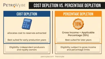 Cost depletion versus percentage depletion tax calculation comparison chart