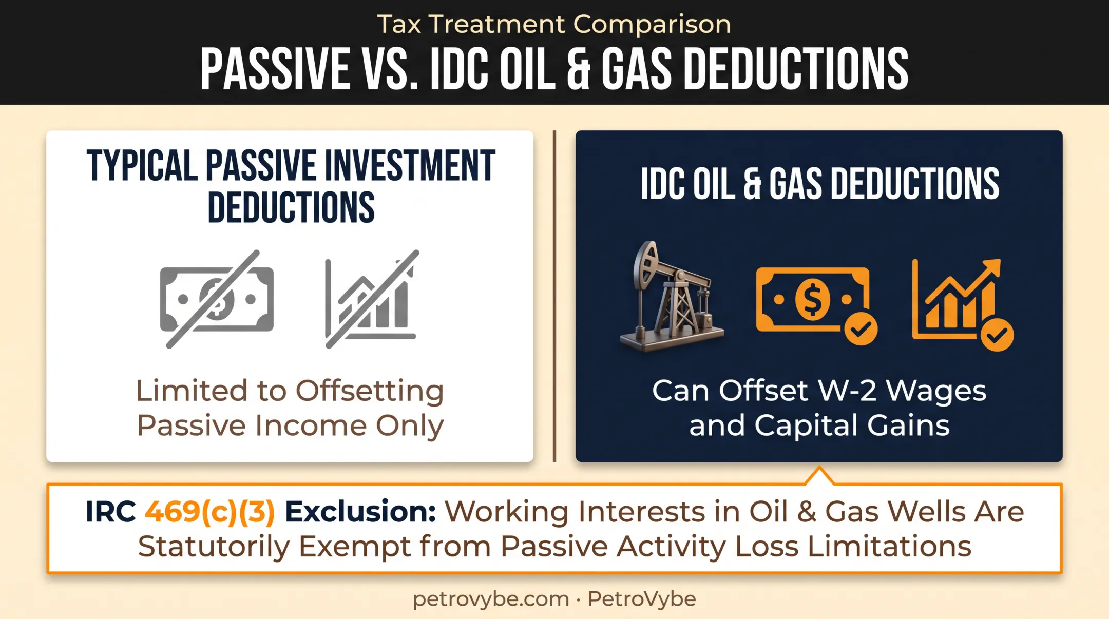 Intangible drilling cost deduction offsetting active income versus passive investments