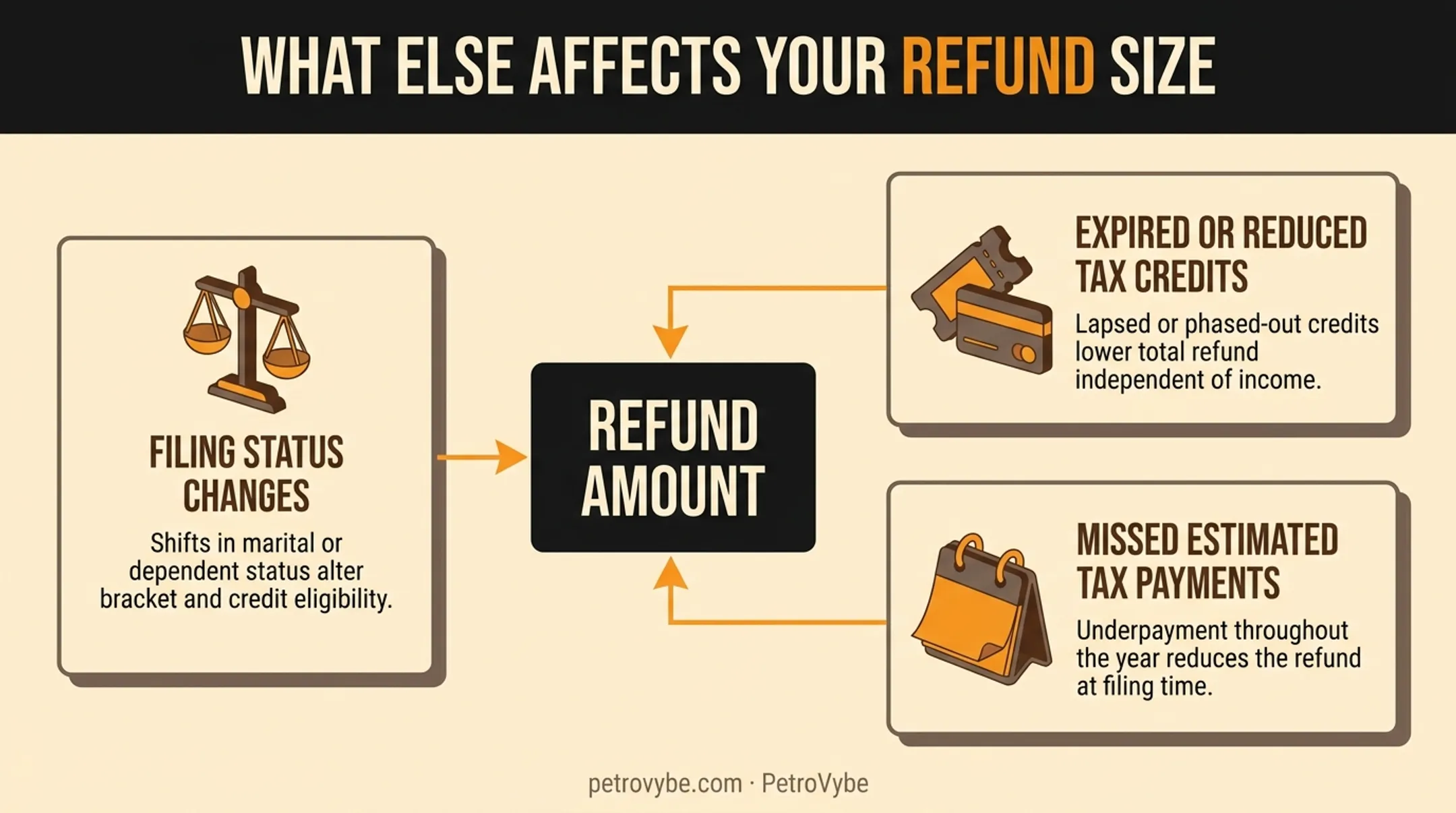 Factors affecting tax refund independent of taxable income changes