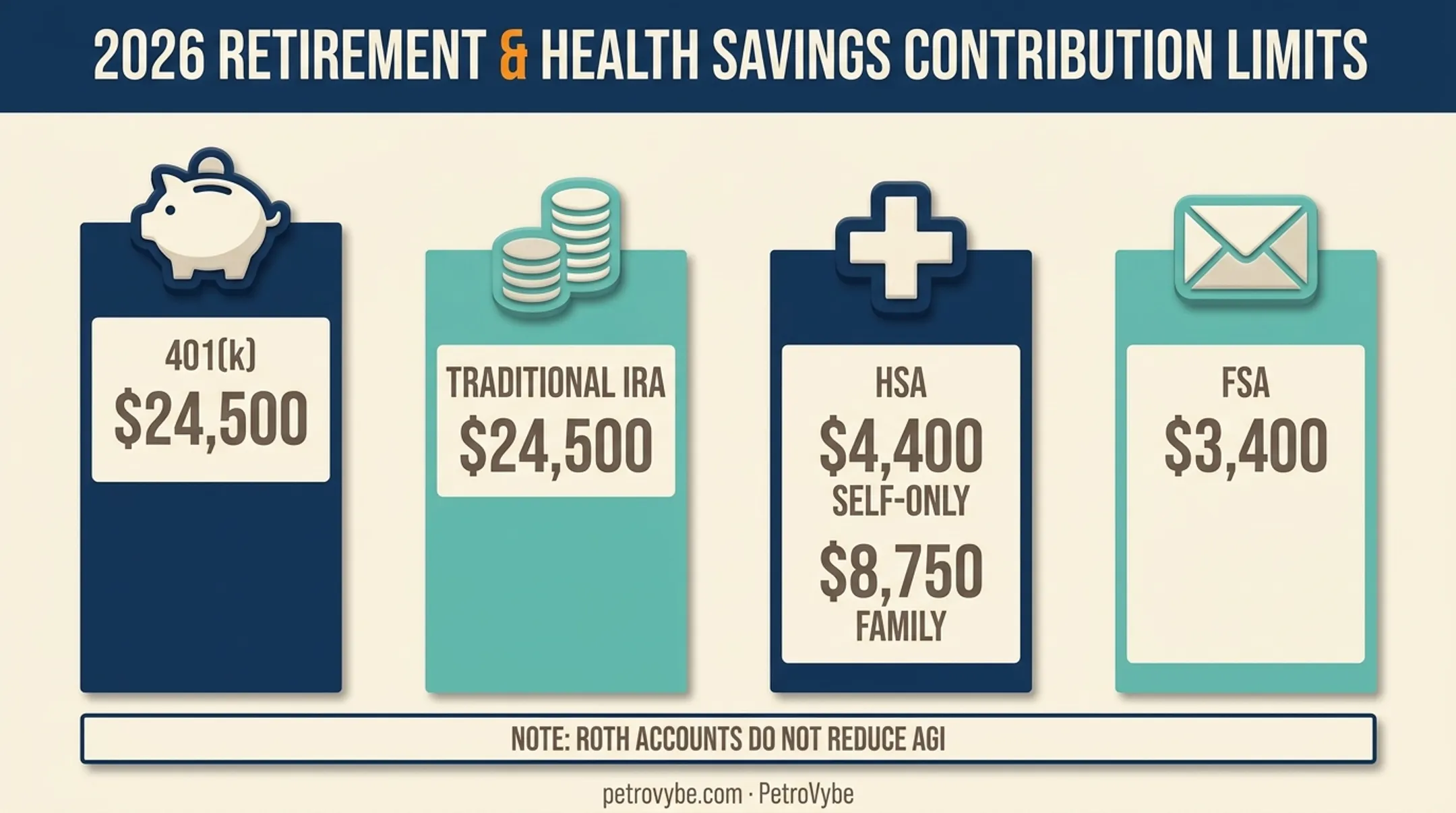 Pre-tax retirement and health account contribution limits comparison 2026