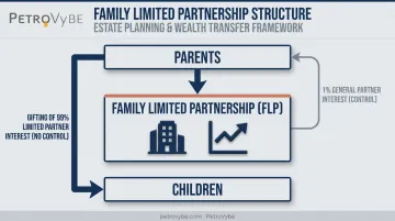 Infographic flowchart showing the setup and operation of a Family Limited Partnership