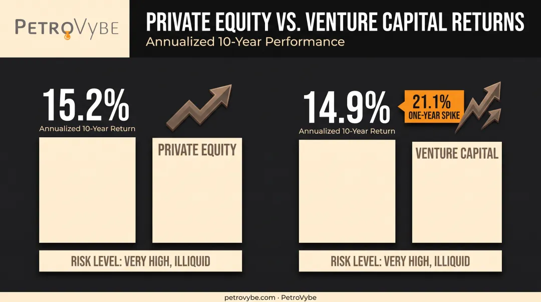 Private equity versus venture capital 10-year annualized return comparison chart