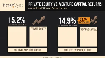 Private equity versus venture capital 10-year annualized return comparison chart