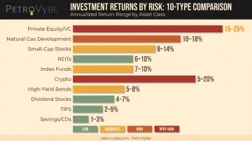 Ranked comparison of 10 investment types by return range and risk level
