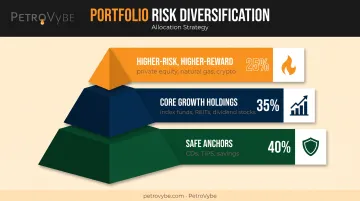 Portfolio allocation pyramid from safe anchors to high-risk positions