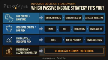 Passive income strategy selection framework matching investor profiles to best-fit income streams